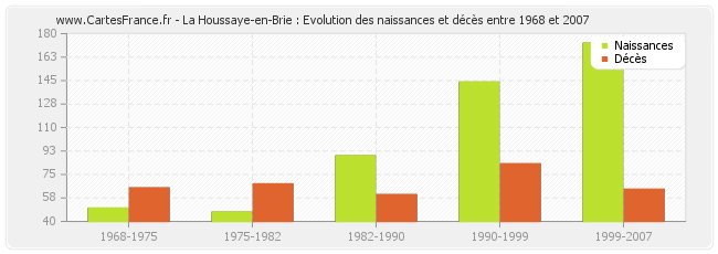 La Houssaye-en-Brie : Evolution des naissances et décès entre 1968 et 2007